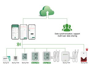 Livestock breeding Bluetooth temperature data logger manufacturer