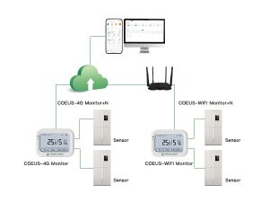 Real-time temperature data logger for Labs